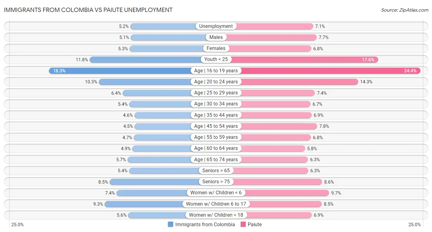Immigrants from Colombia vs Paiute Unemployment