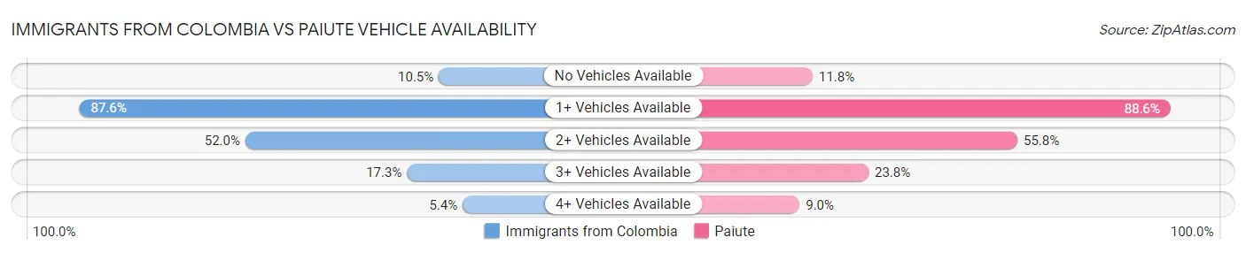 Immigrants from Colombia vs Paiute Vehicle Availability