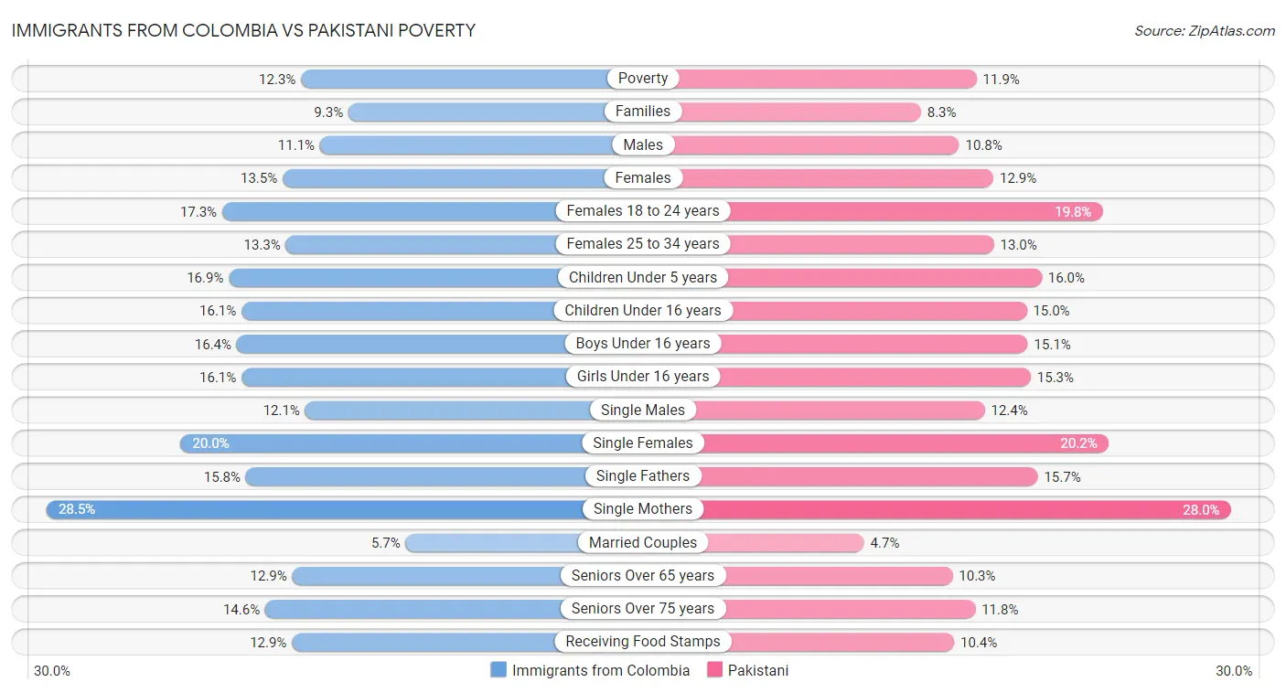Immigrants from Colombia vs Pakistani Poverty