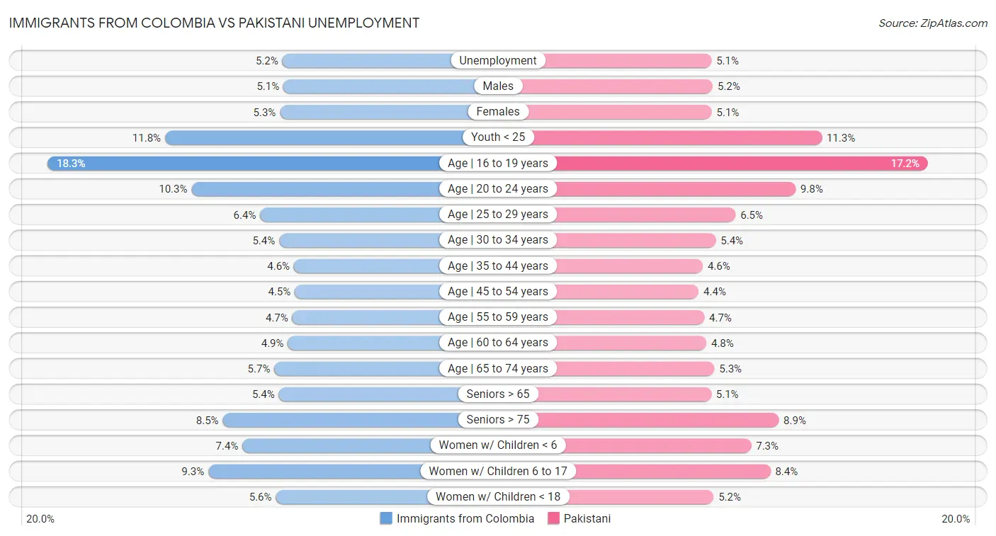 Immigrants from Colombia vs Pakistani Unemployment