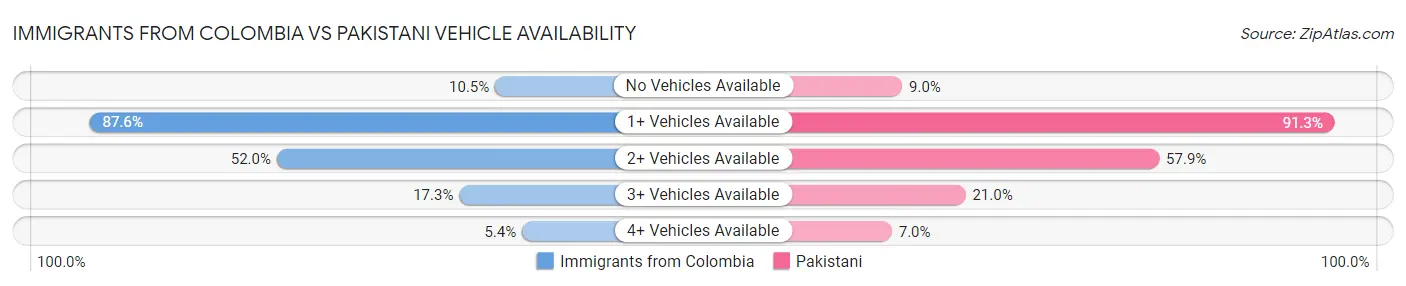 Immigrants from Colombia vs Pakistani Vehicle Availability