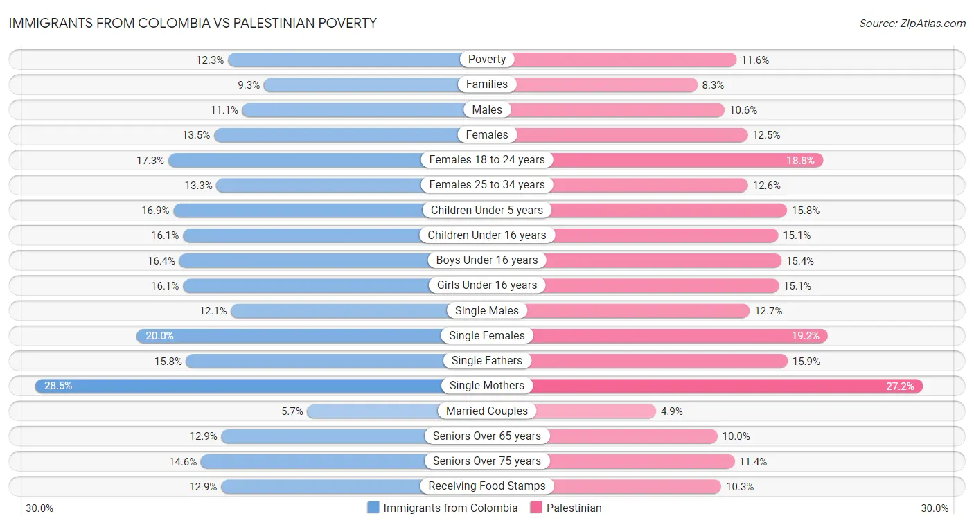Immigrants from Colombia vs Palestinian Poverty