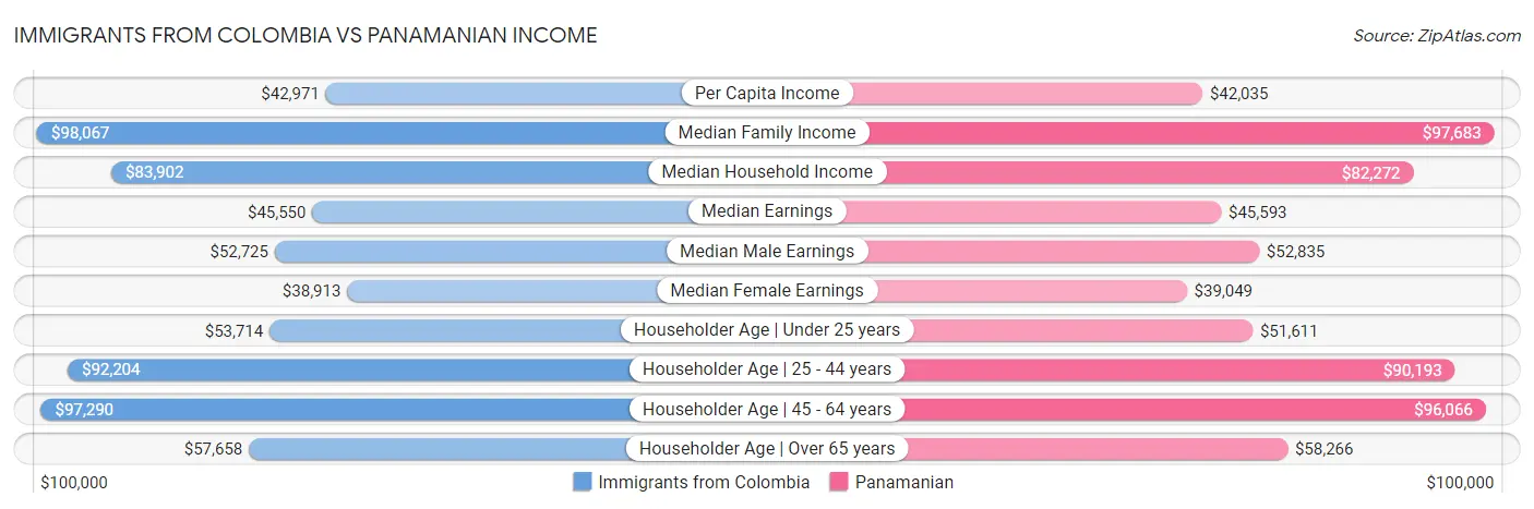 Immigrants from Colombia vs Panamanian Income
