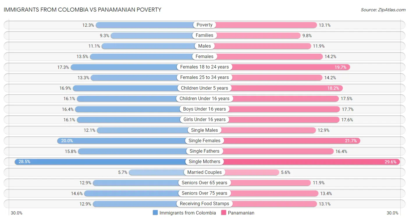 Immigrants from Colombia vs Panamanian Poverty