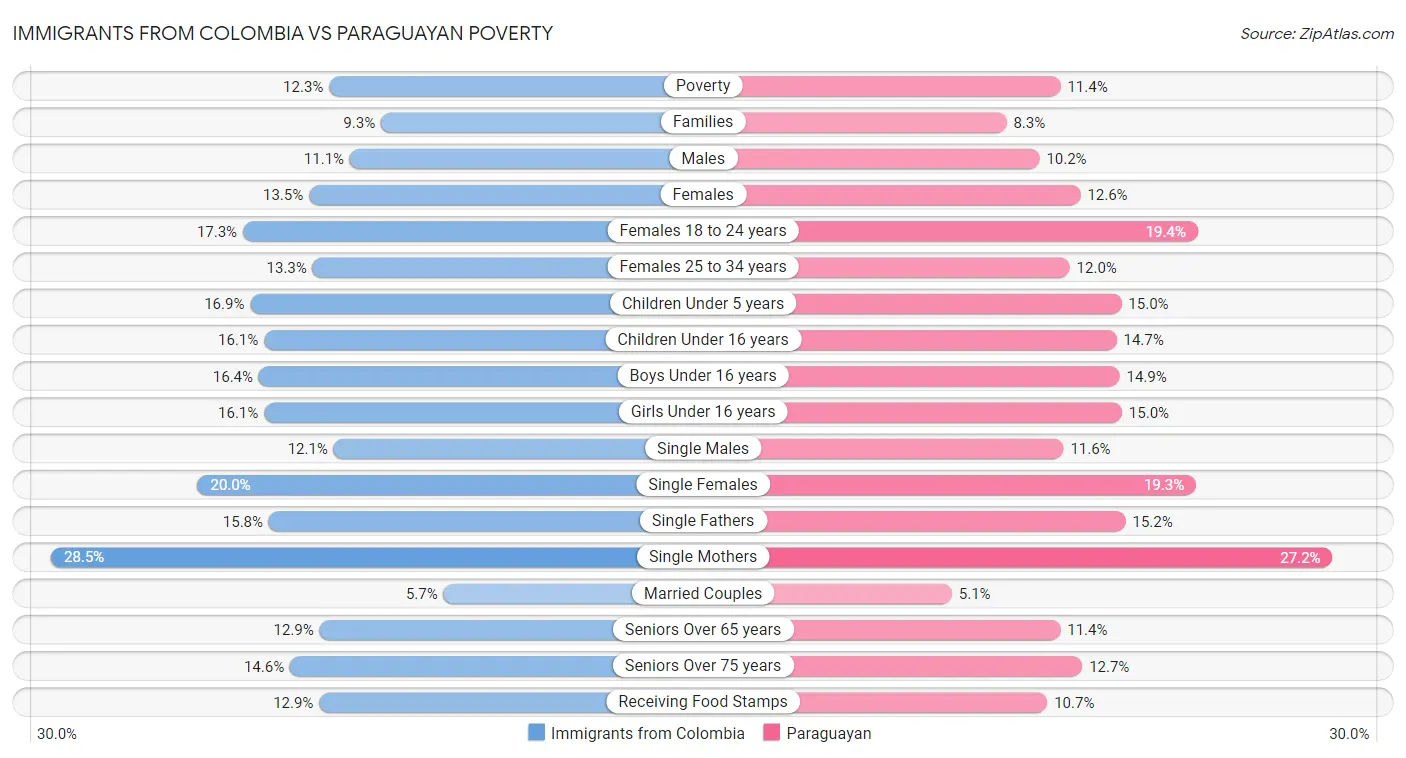 Immigrants from Colombia vs Paraguayan Poverty