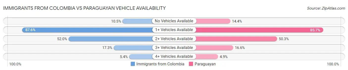 Immigrants from Colombia vs Paraguayan Vehicle Availability