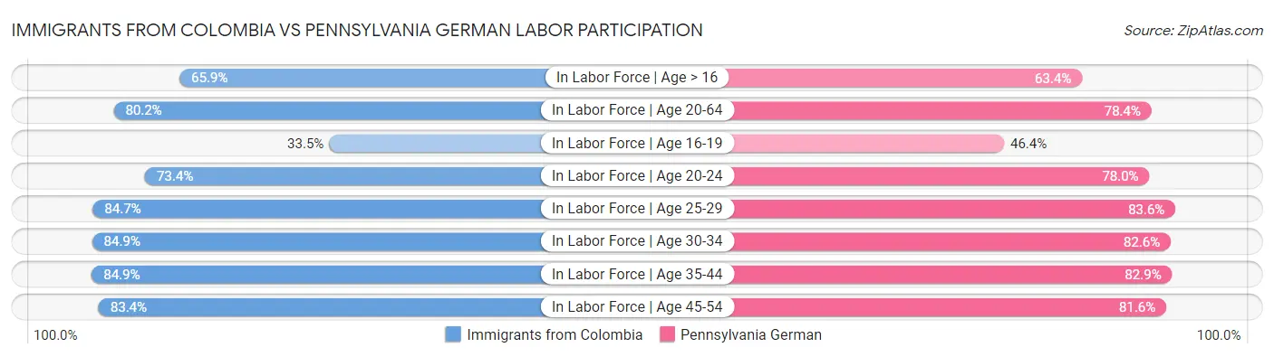 Immigrants from Colombia vs Pennsylvania German Labor Participation
