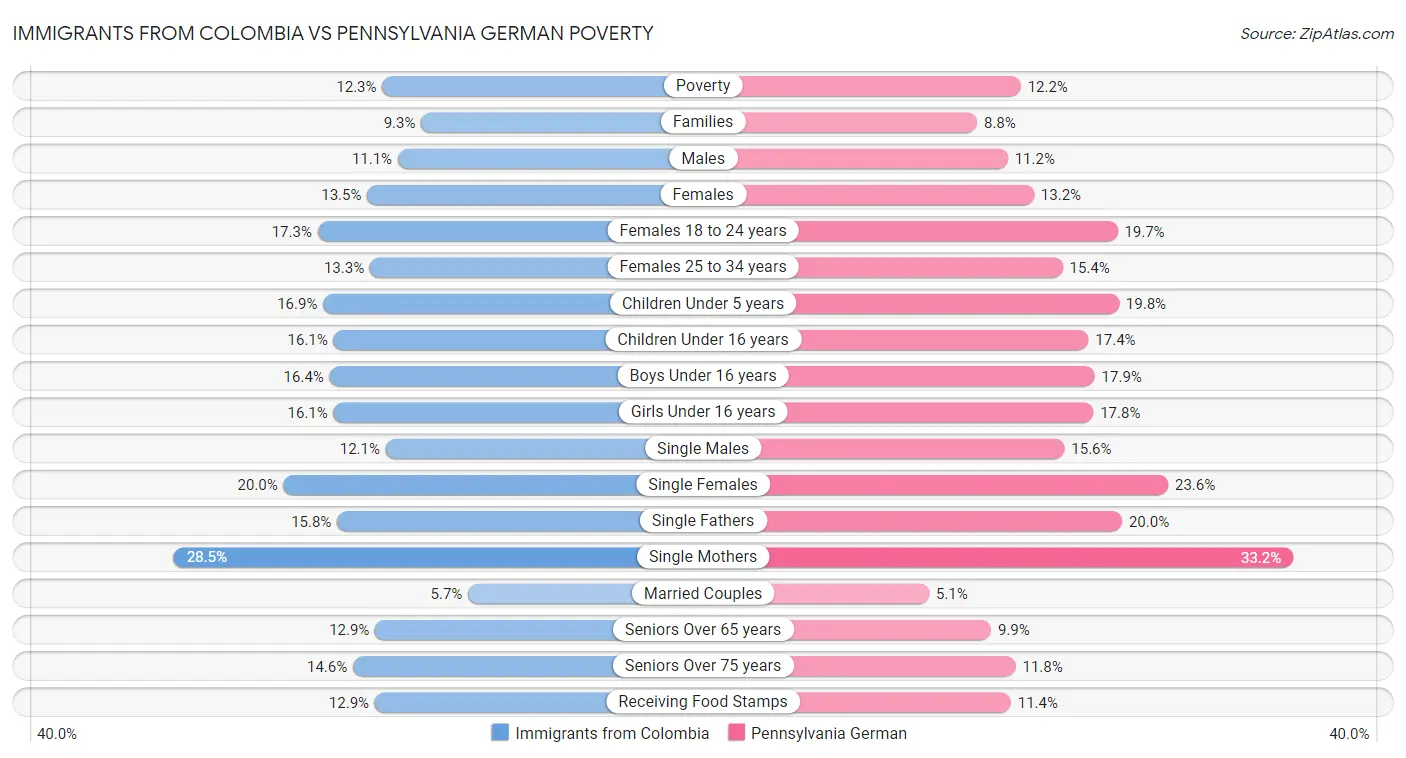 Immigrants from Colombia vs Pennsylvania German Poverty
