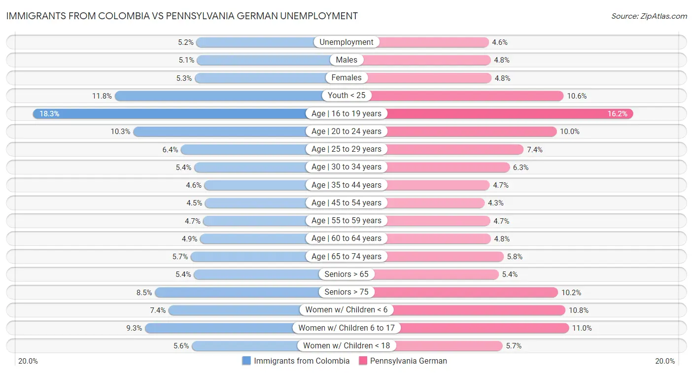 Immigrants from Colombia vs Pennsylvania German Unemployment
