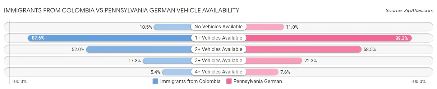 Immigrants from Colombia vs Pennsylvania German Vehicle Availability