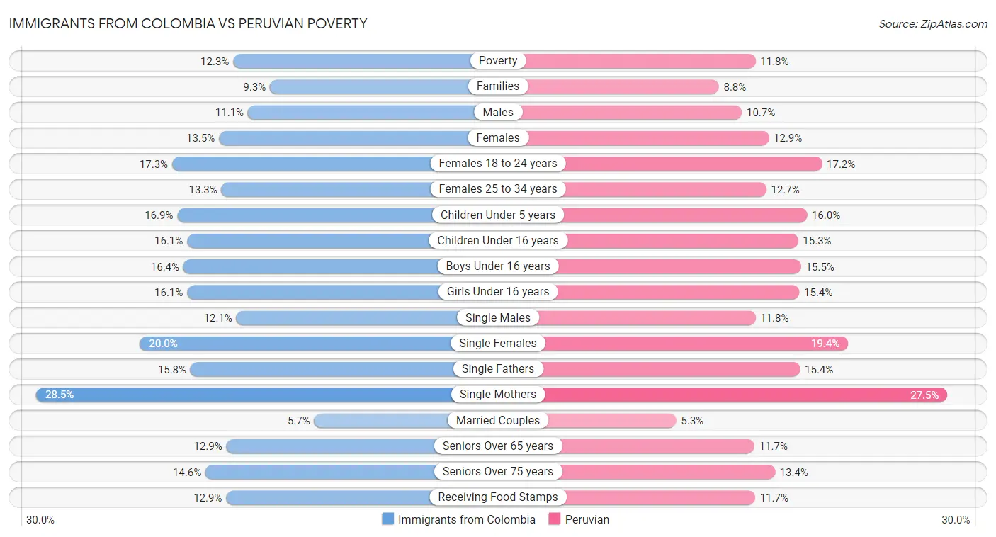 Immigrants from Colombia vs Peruvian Poverty