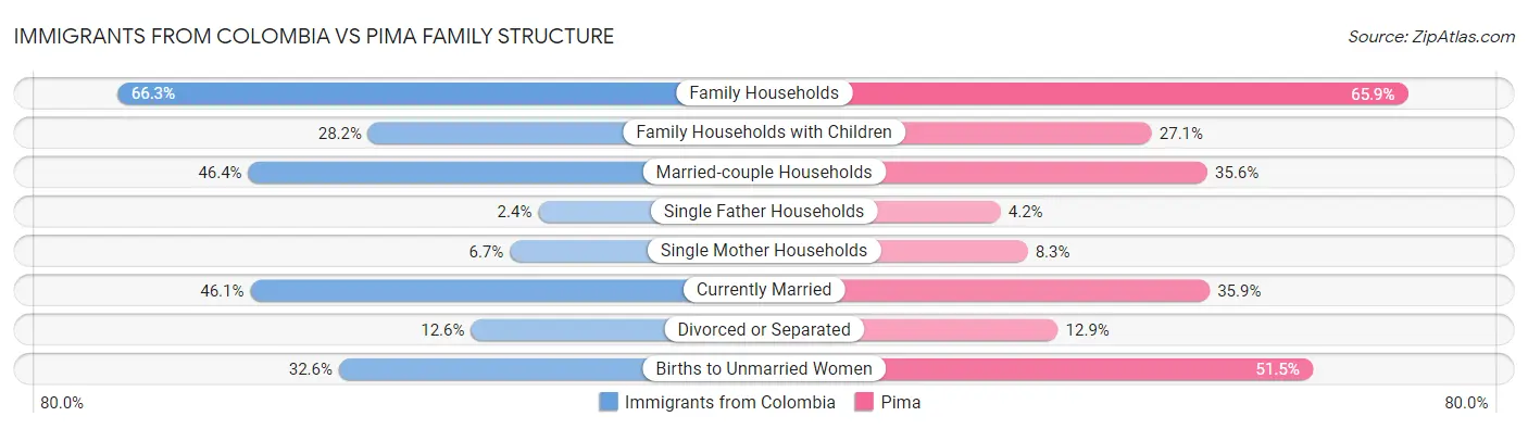 Immigrants from Colombia vs Pima Family Structure
