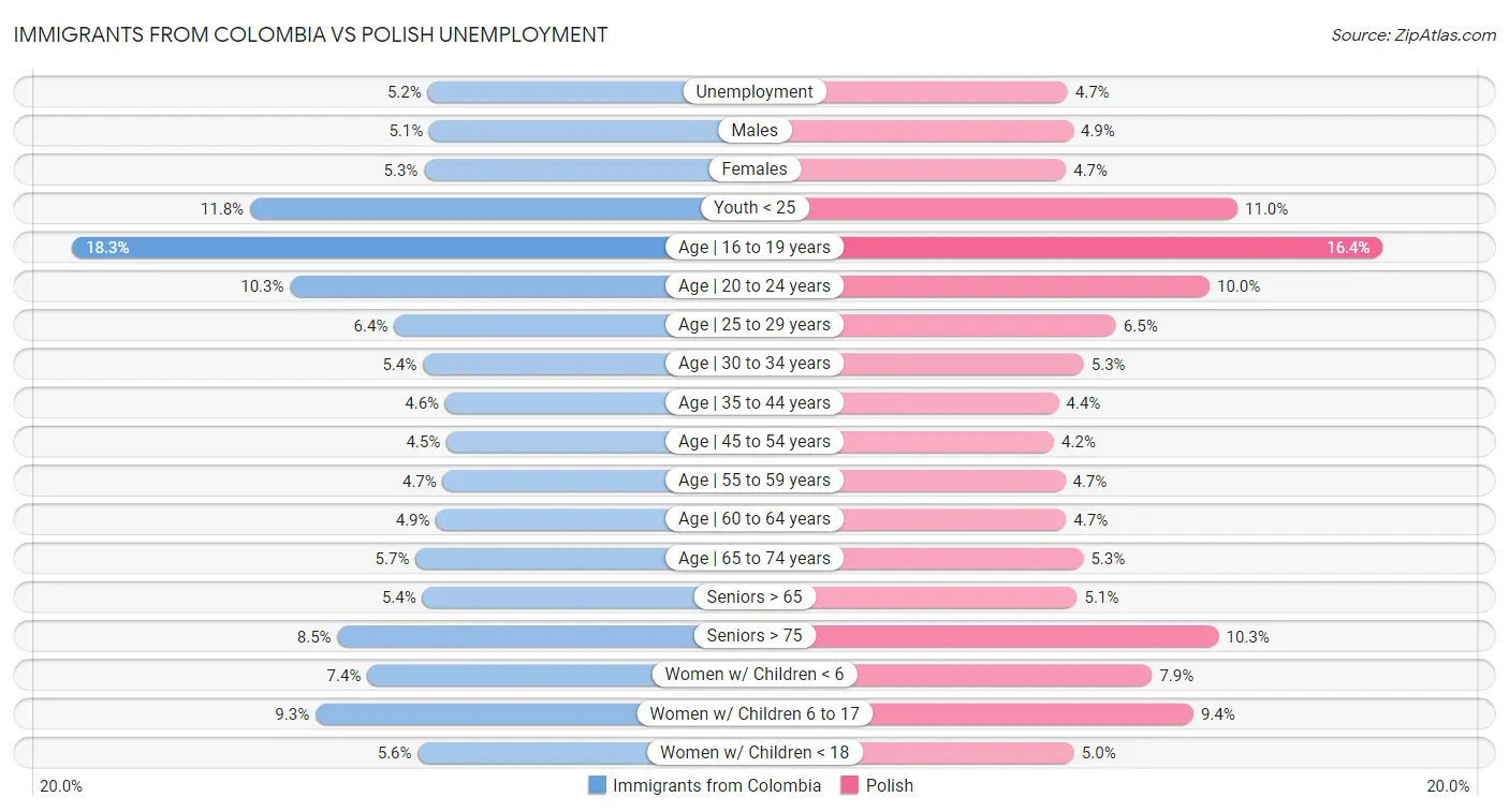 Immigrants from Colombia vs Polish Unemployment