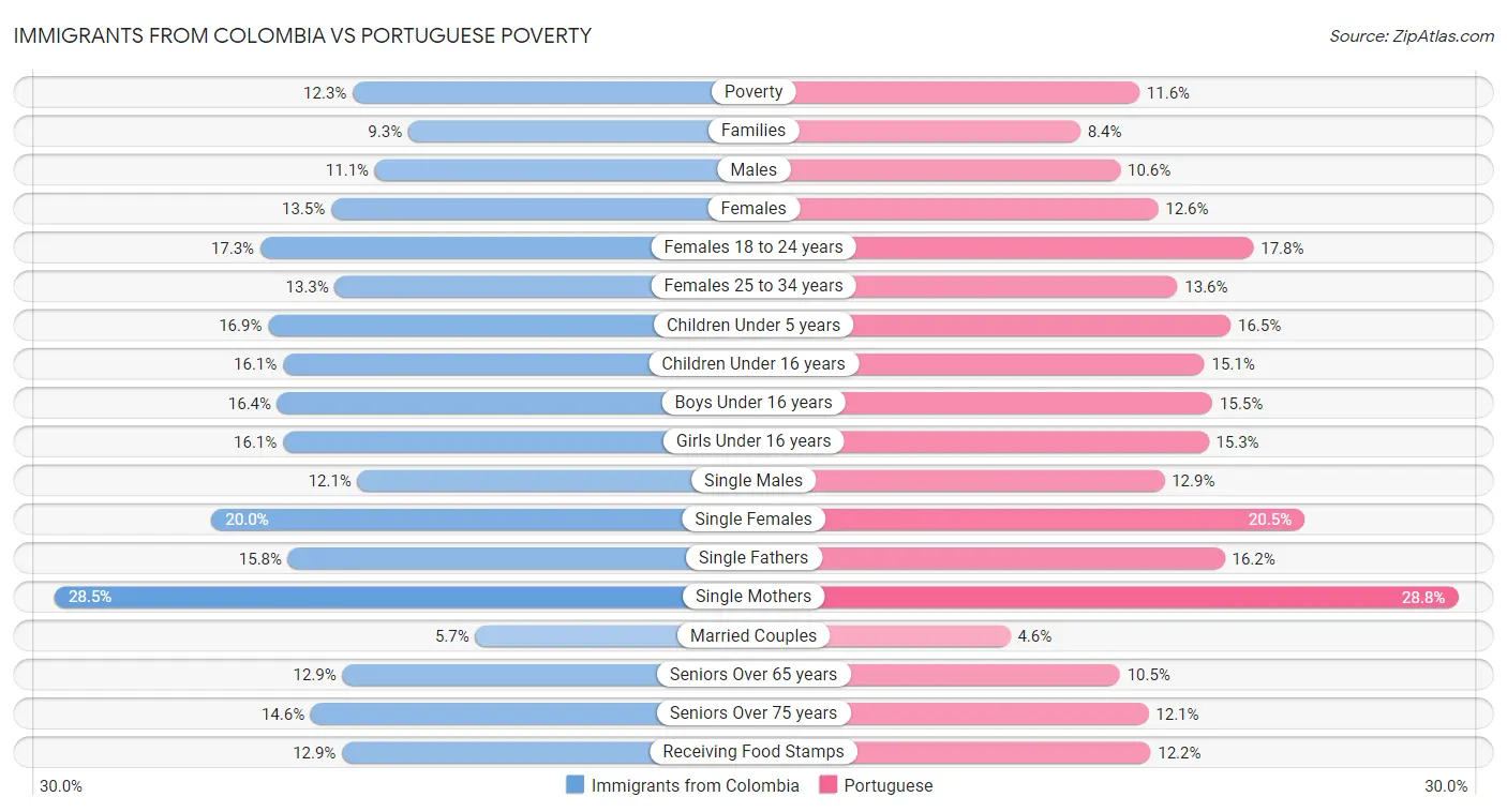 Immigrants from Colombia vs Portuguese Poverty