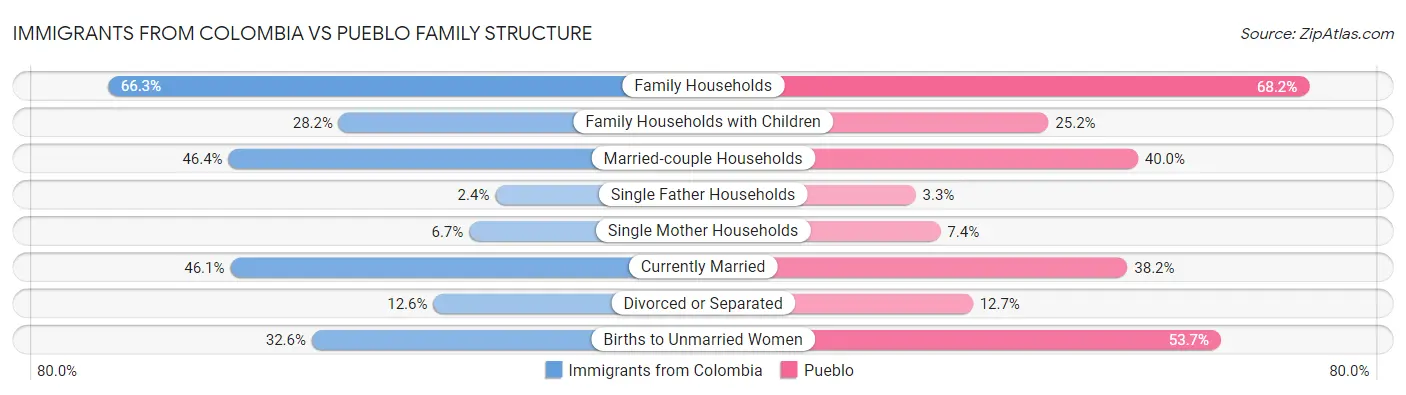 Immigrants from Colombia vs Pueblo Family Structure