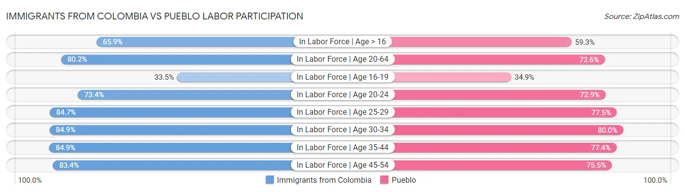 Immigrants from Colombia vs Pueblo Labor Participation