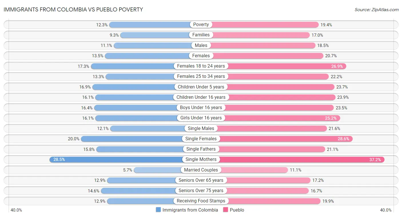 Immigrants from Colombia vs Pueblo Poverty