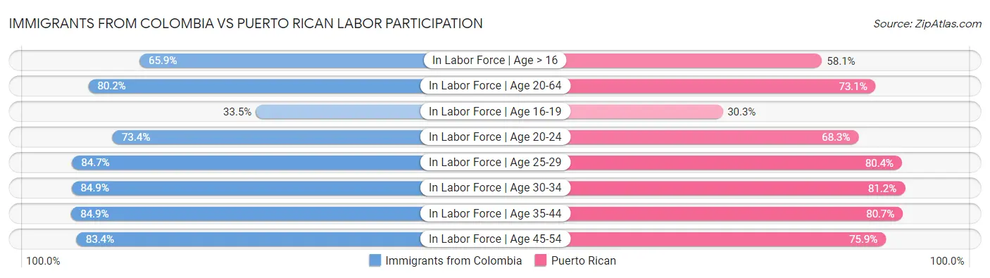 Immigrants from Colombia vs Puerto Rican Labor Participation