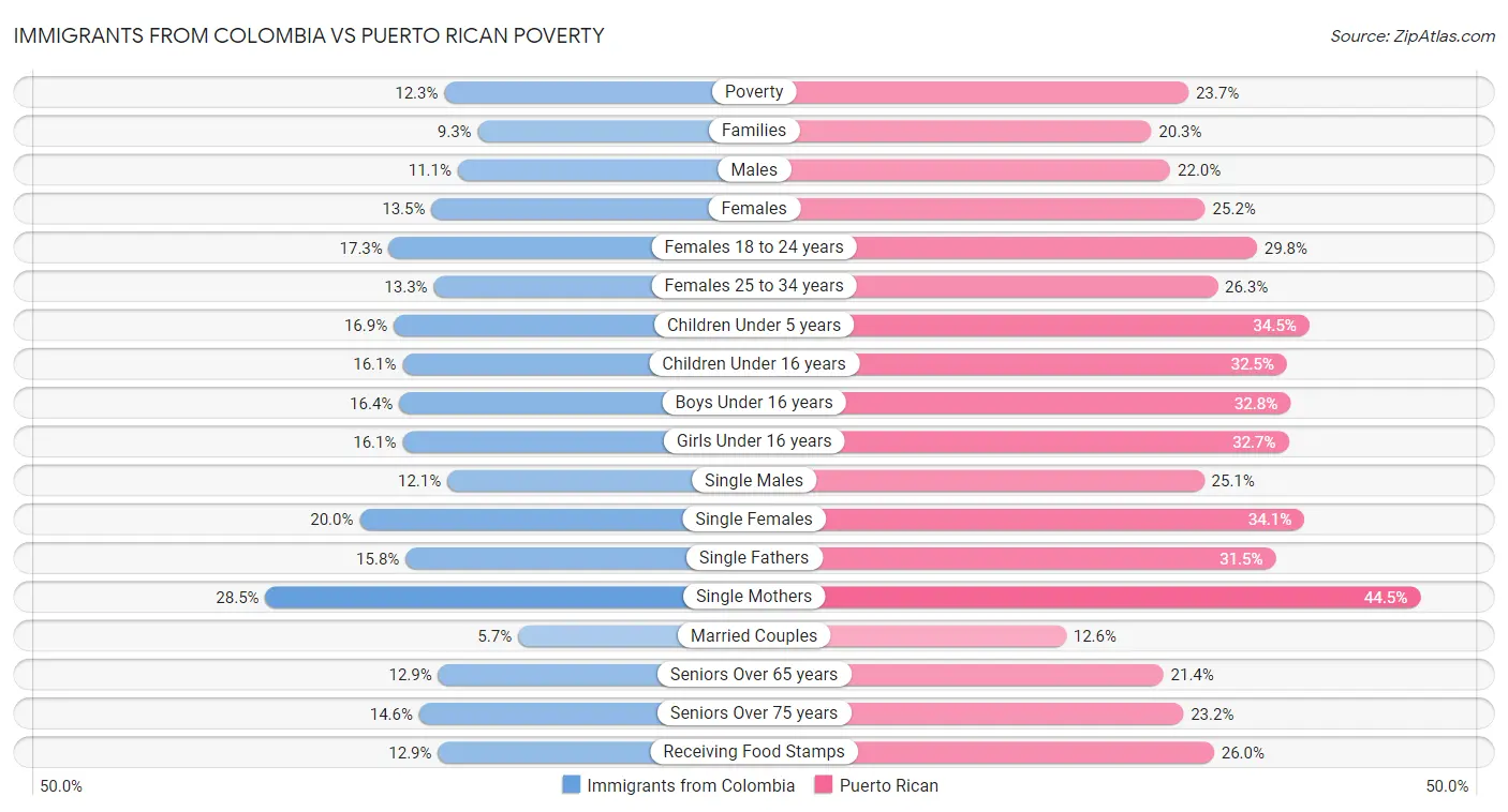 Immigrants from Colombia vs Puerto Rican Poverty