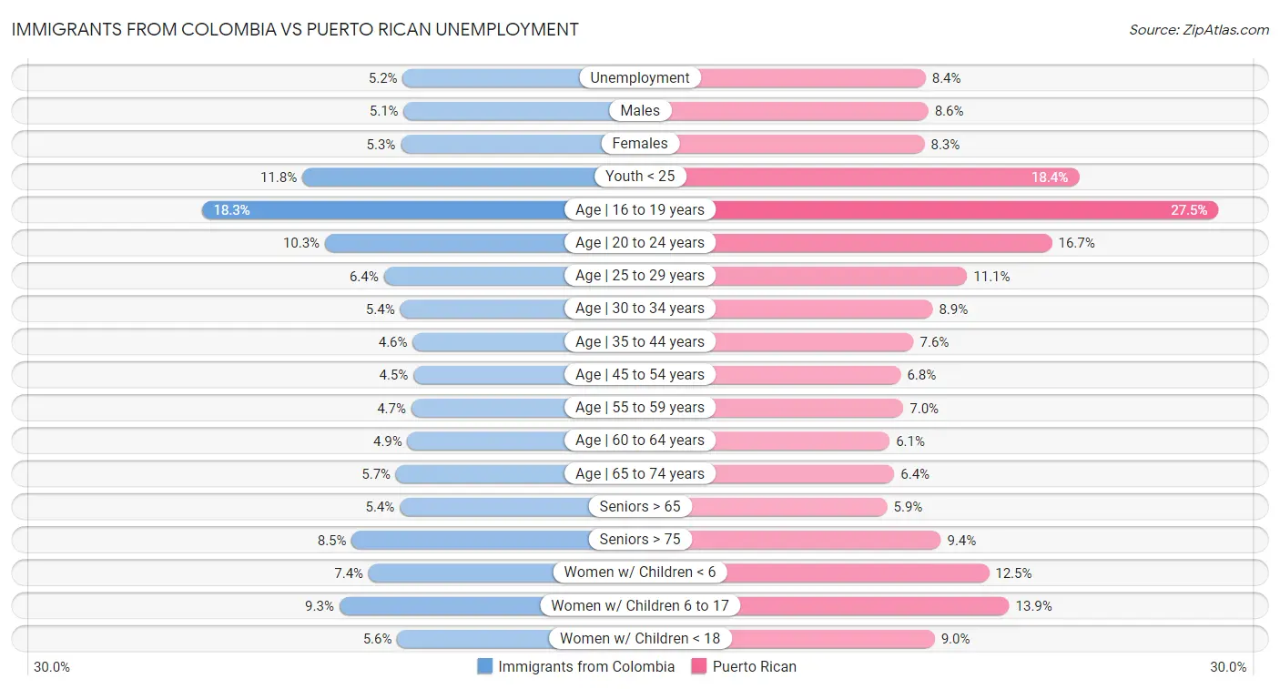 Immigrants from Colombia vs Puerto Rican Unemployment