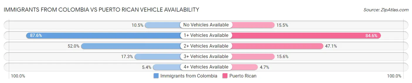 Immigrants from Colombia vs Puerto Rican Vehicle Availability