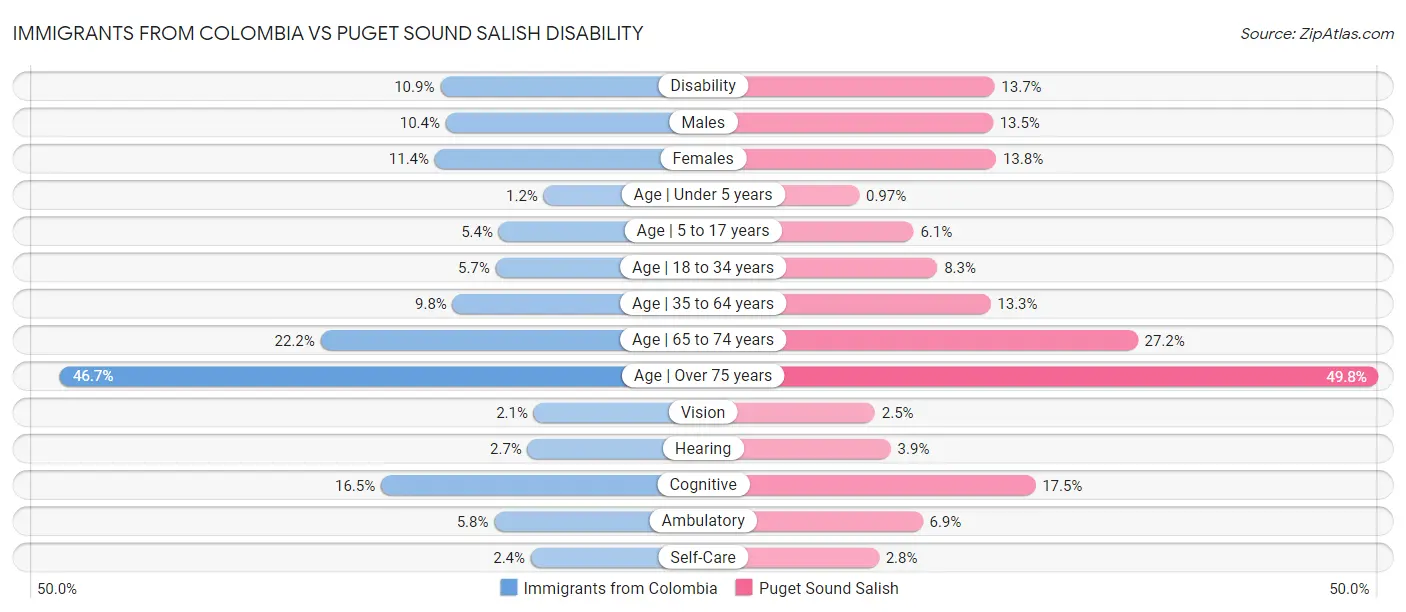 Immigrants from Colombia vs Puget Sound Salish Disability