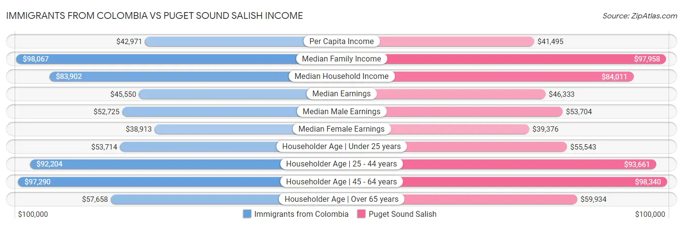 Immigrants from Colombia vs Puget Sound Salish Income