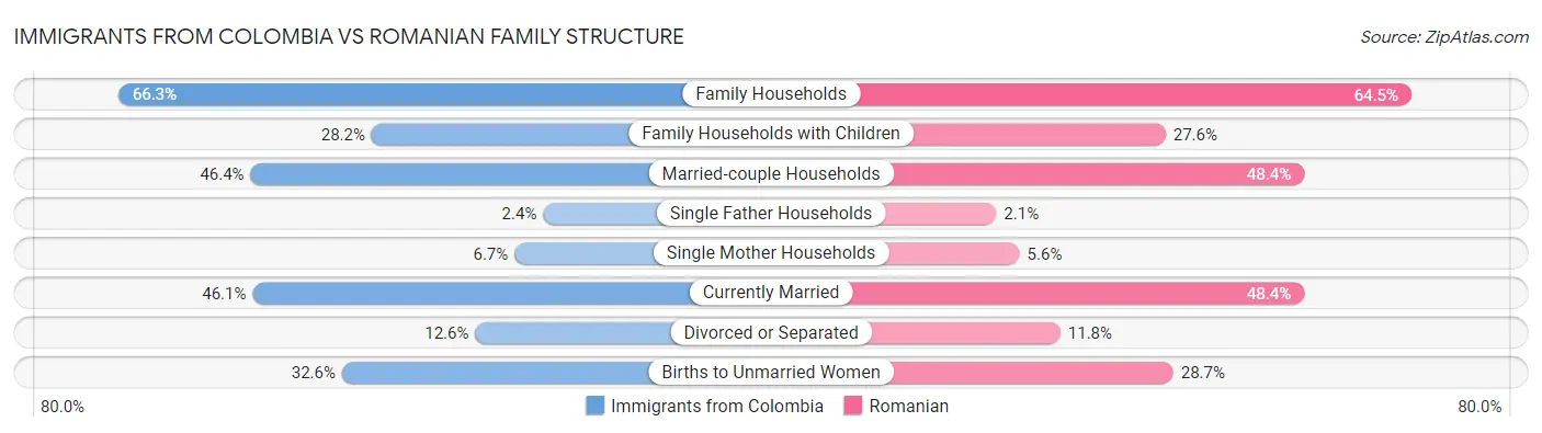 Immigrants from Colombia vs Romanian Family Structure