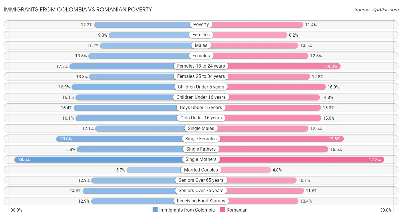 Immigrants from Colombia vs Romanian Poverty