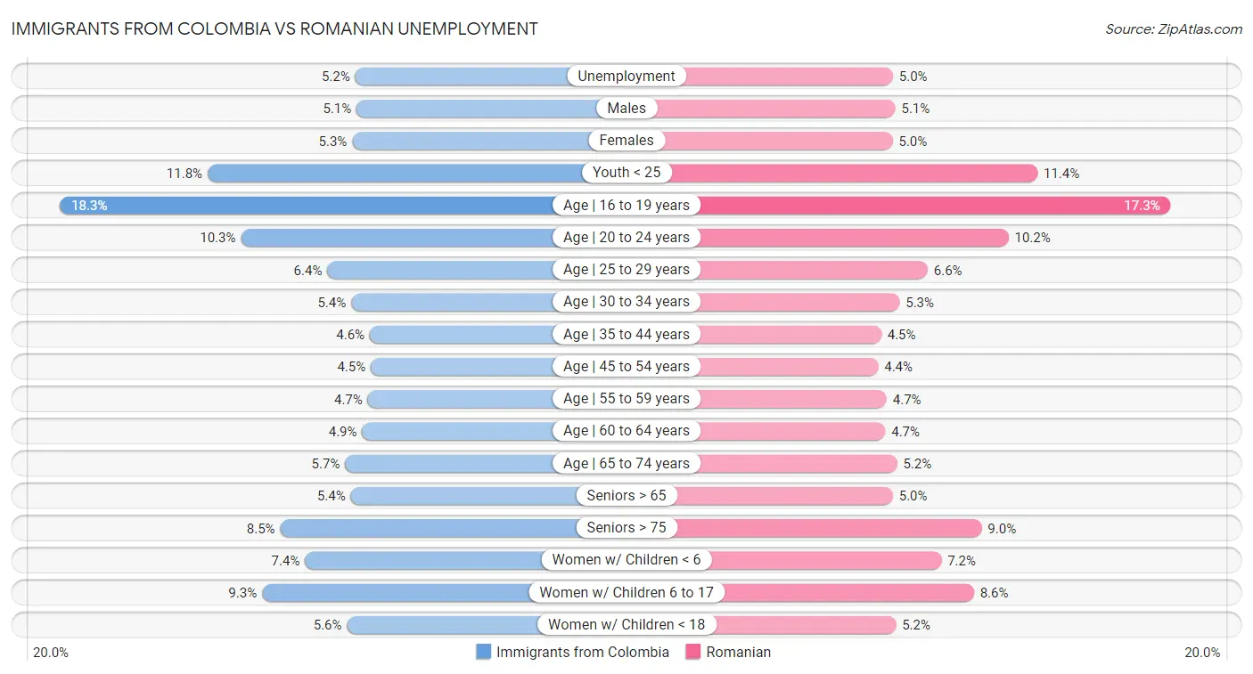 Immigrants from Colombia vs Romanian Unemployment