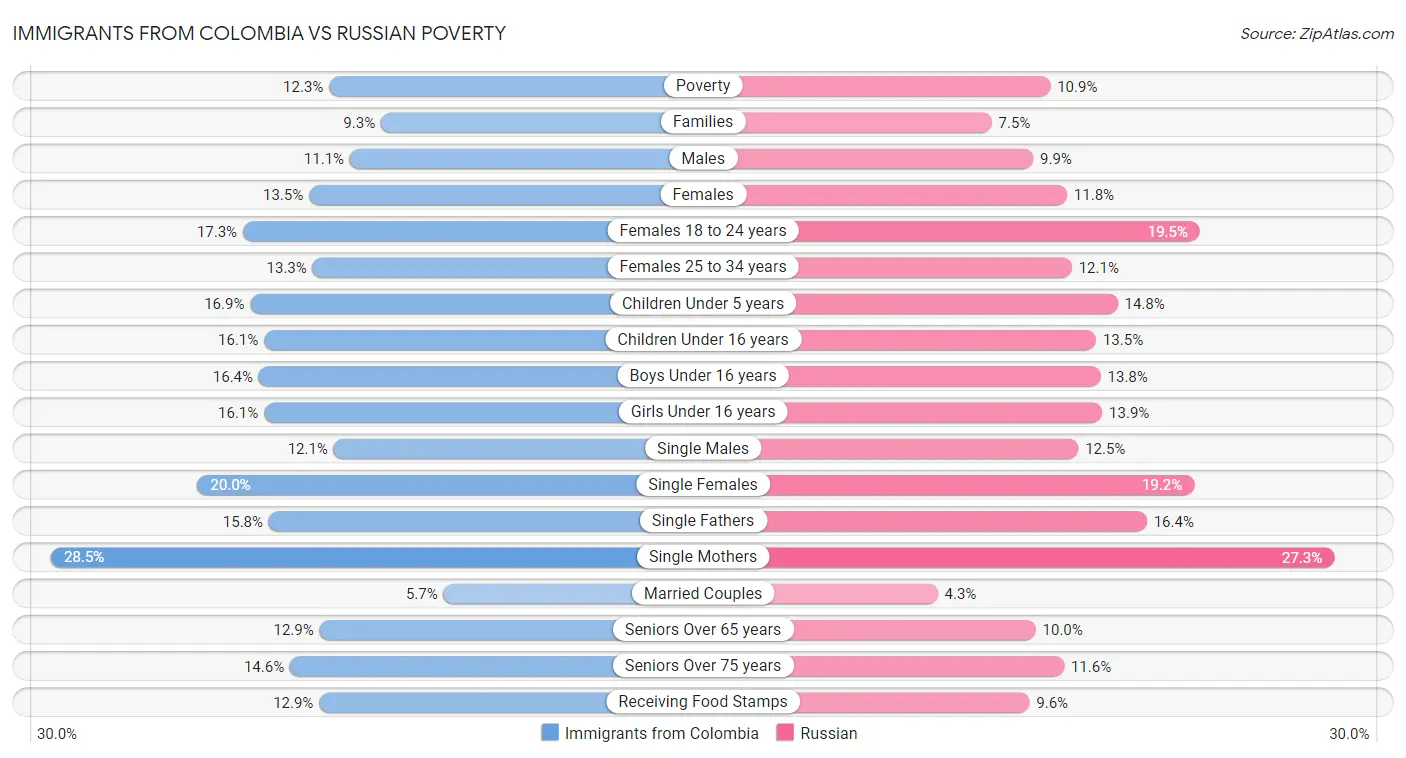 Immigrants from Colombia vs Russian Poverty