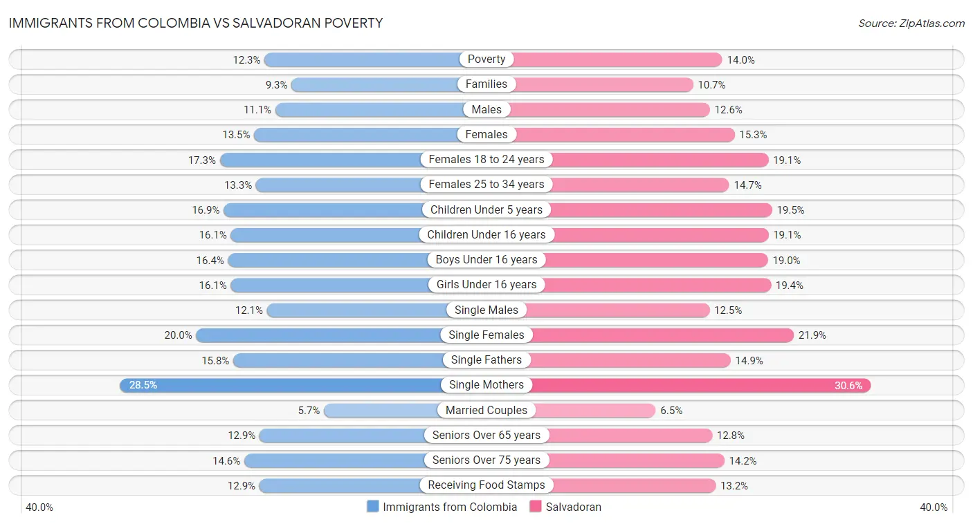 Immigrants from Colombia vs Salvadoran Poverty