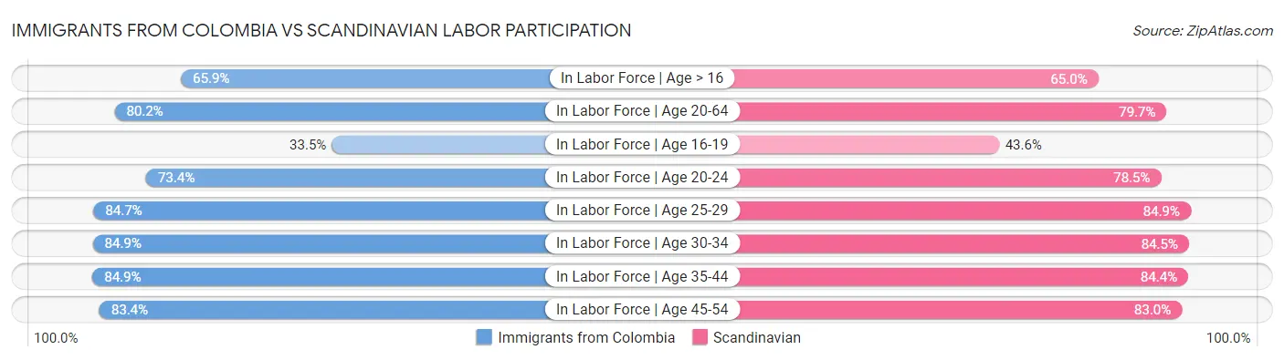 Immigrants from Colombia vs Scandinavian Labor Participation