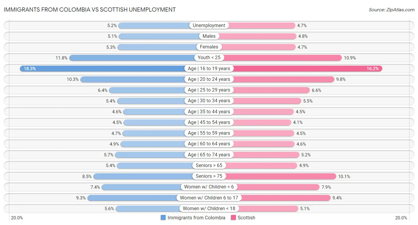 Immigrants from Colombia vs Scottish Unemployment