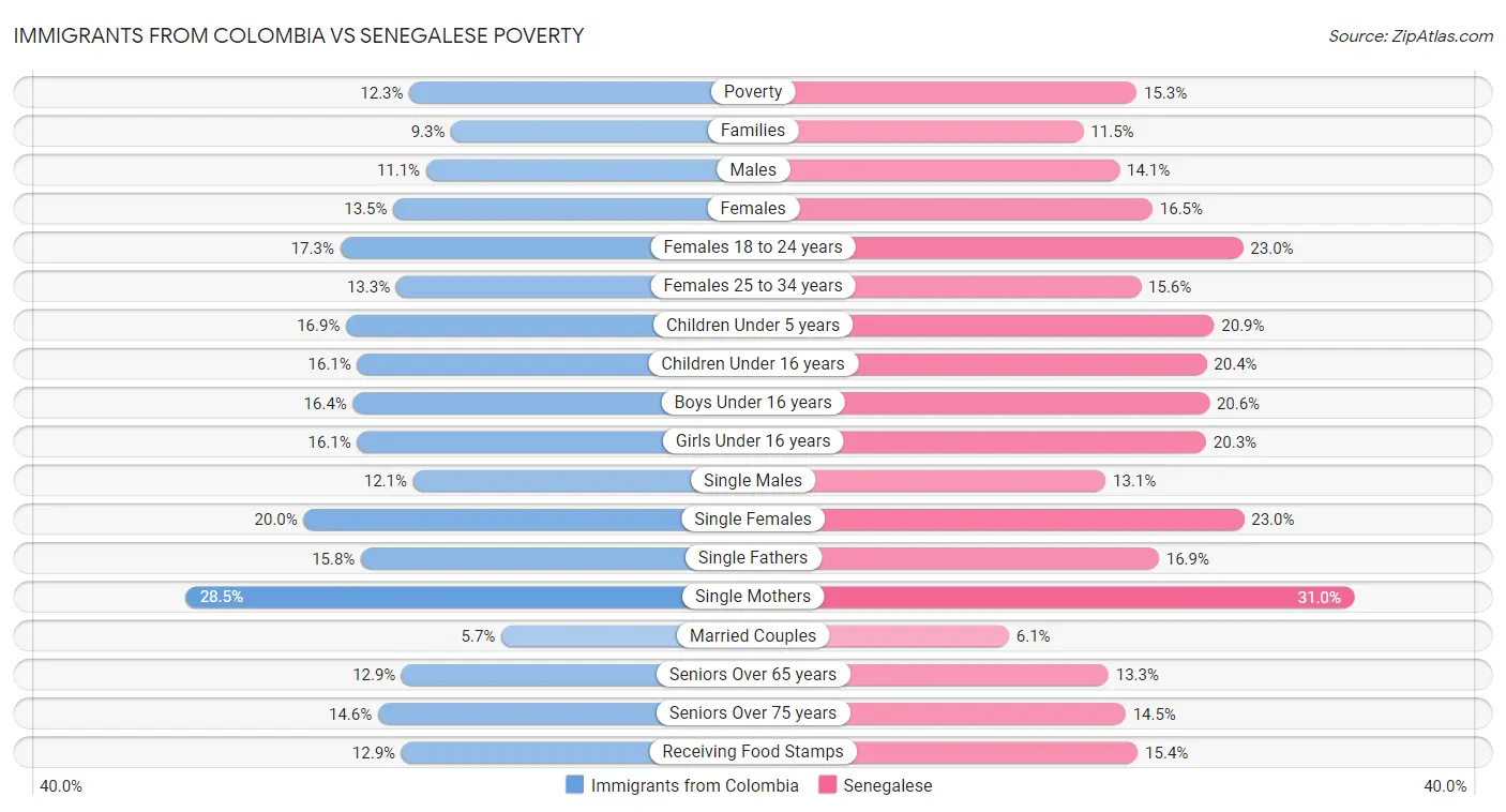 Immigrants from Colombia vs Senegalese Poverty