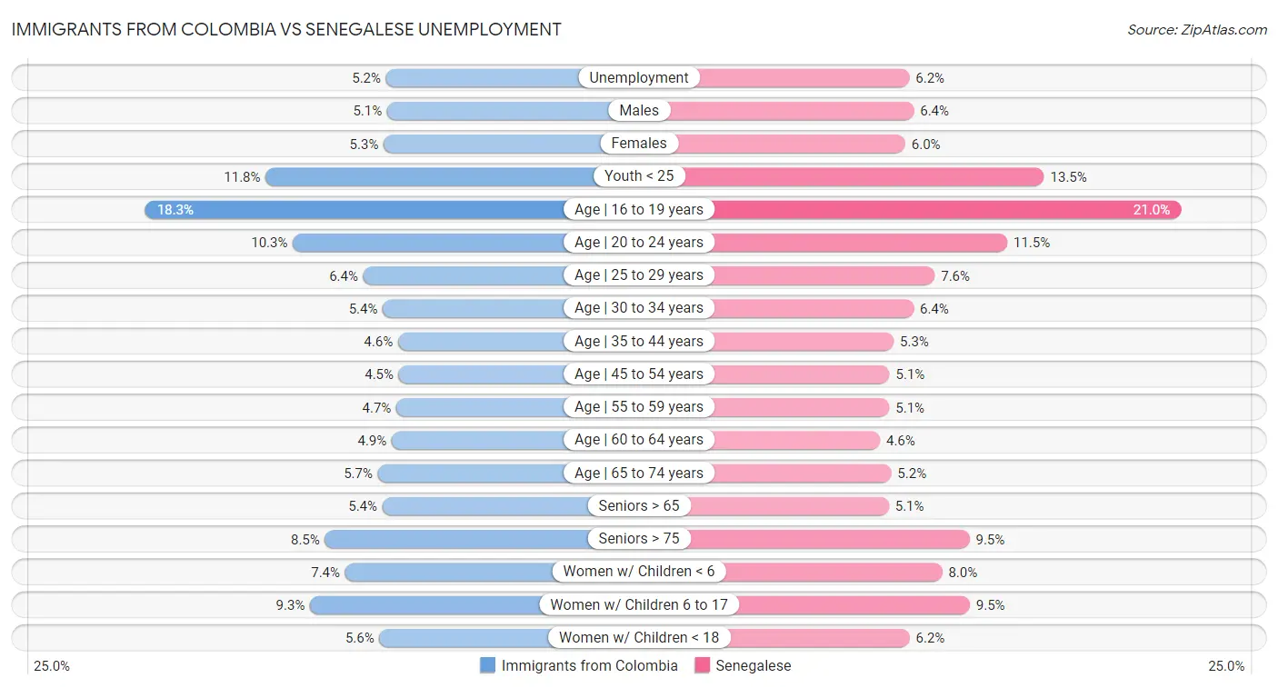 Immigrants from Colombia vs Senegalese Unemployment