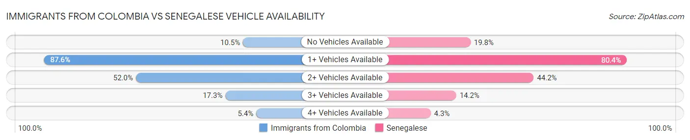 Immigrants from Colombia vs Senegalese Vehicle Availability