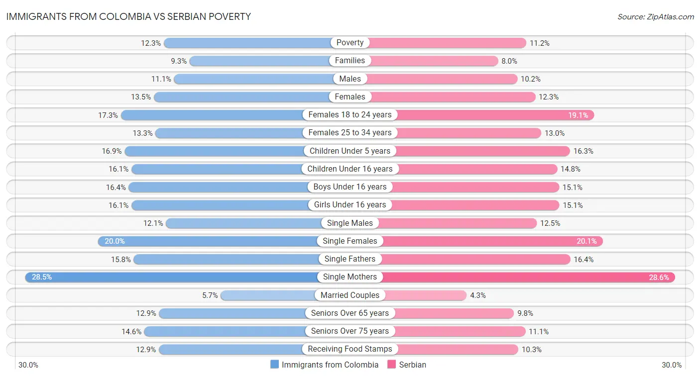 Immigrants from Colombia vs Serbian Poverty