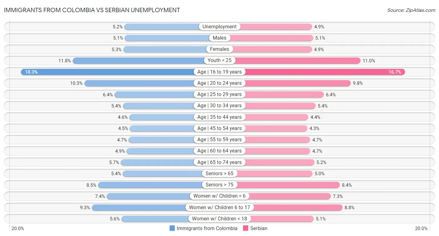 Immigrants from Colombia vs Serbian Unemployment