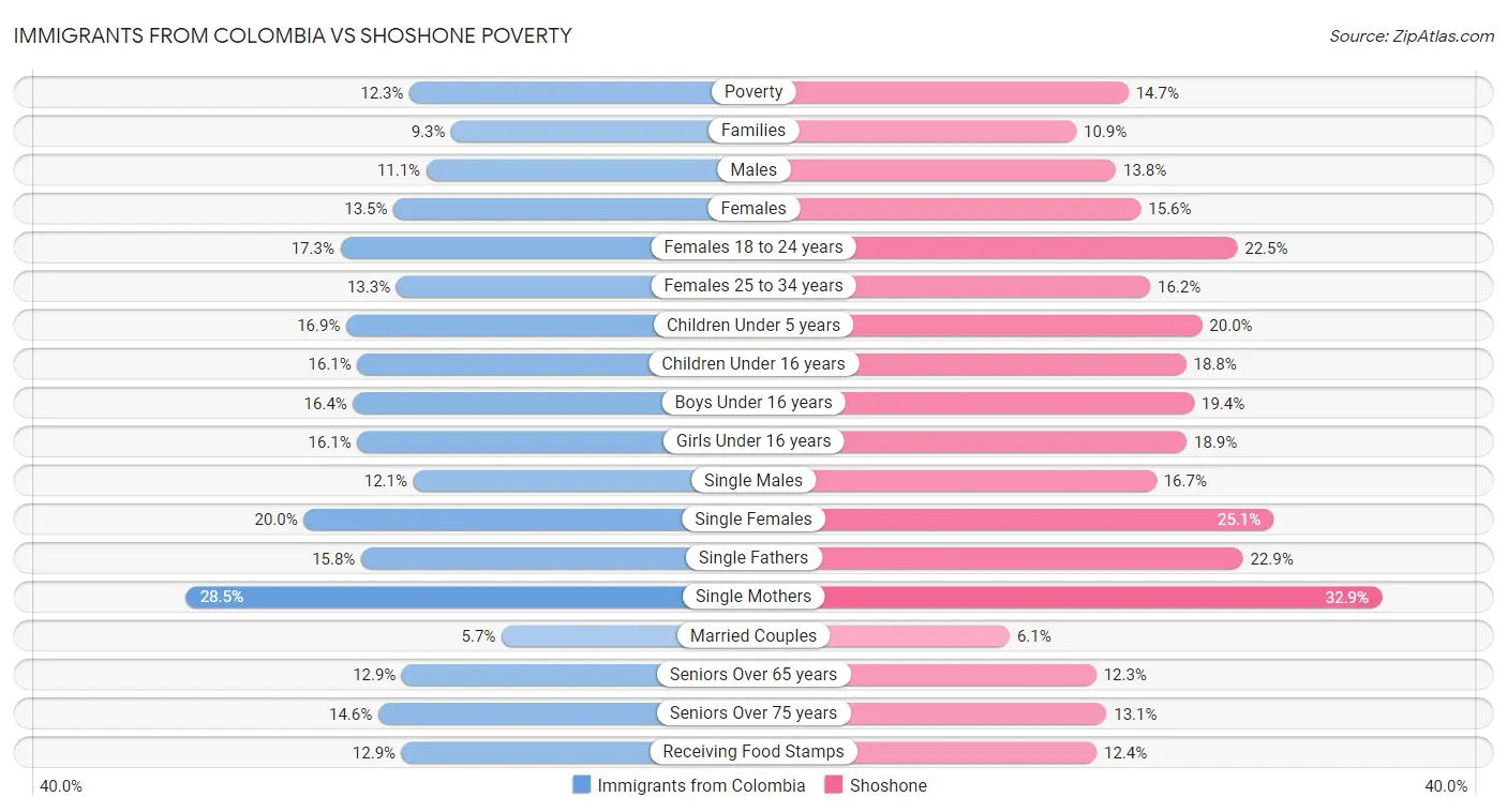 Immigrants from Colombia vs Shoshone Poverty