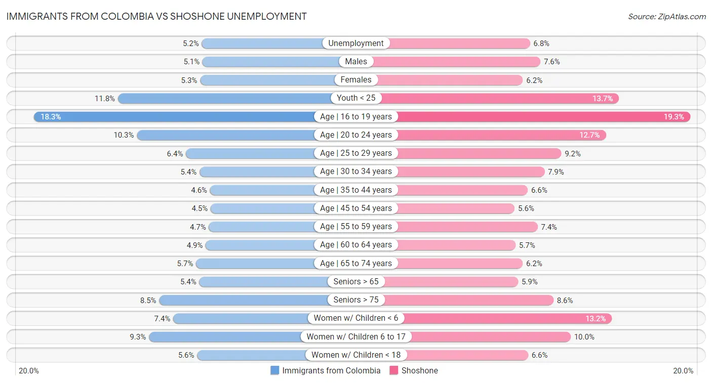 Immigrants from Colombia vs Shoshone Unemployment