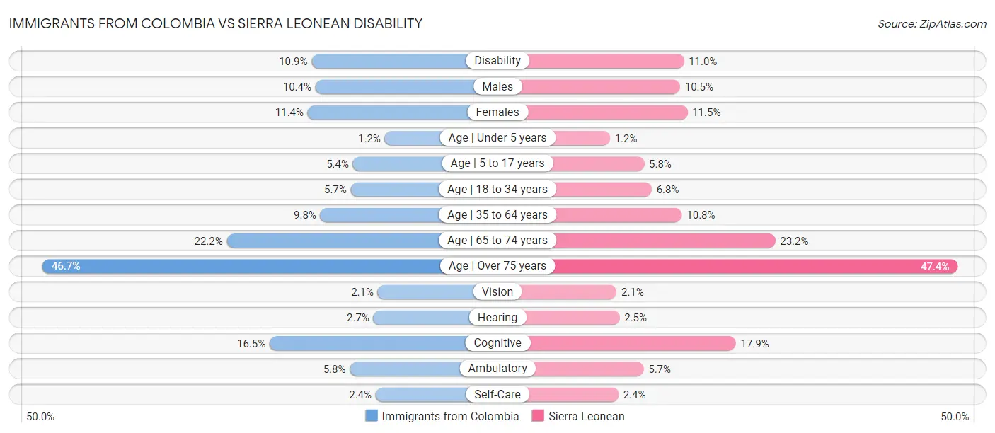 Immigrants from Colombia vs Sierra Leonean Disability