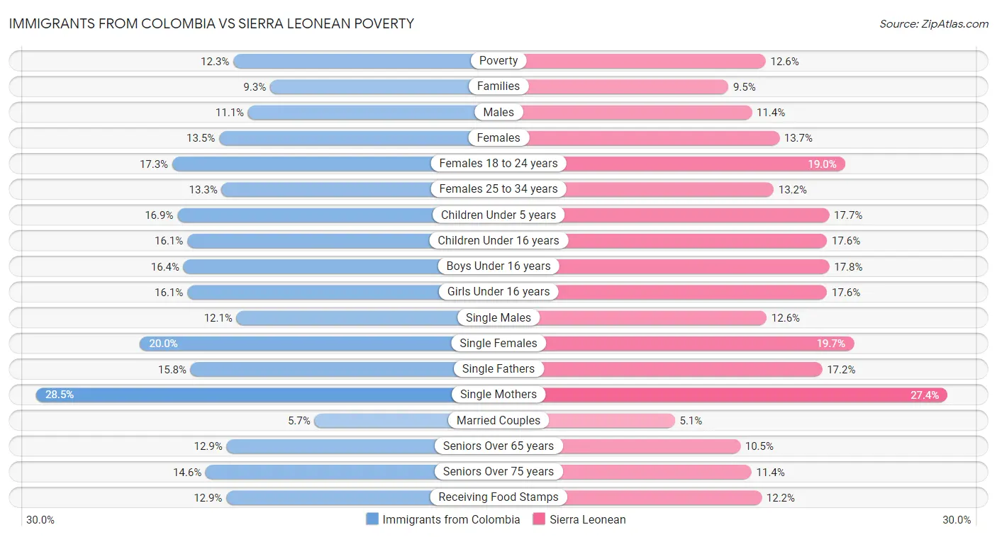 Immigrants from Colombia vs Sierra Leonean Poverty