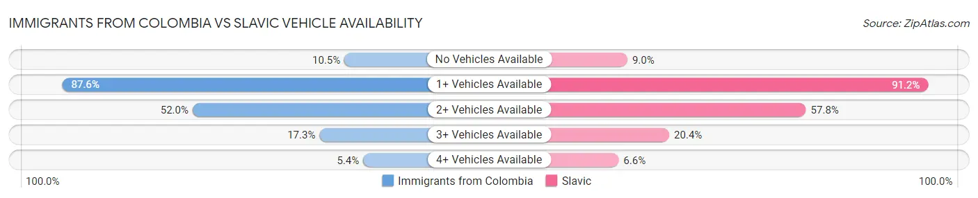 Immigrants from Colombia vs Slavic Vehicle Availability