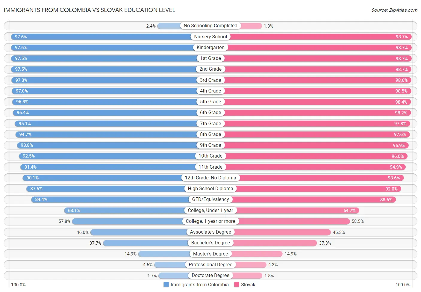 Immigrants from Colombia vs Slovak Education Level