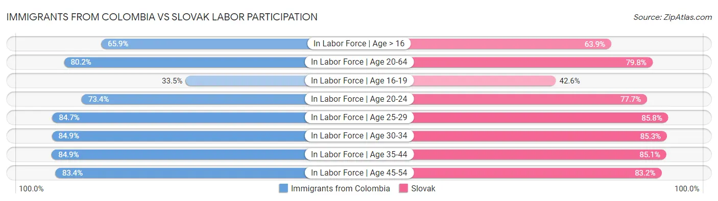 Immigrants from Colombia vs Slovak Labor Participation