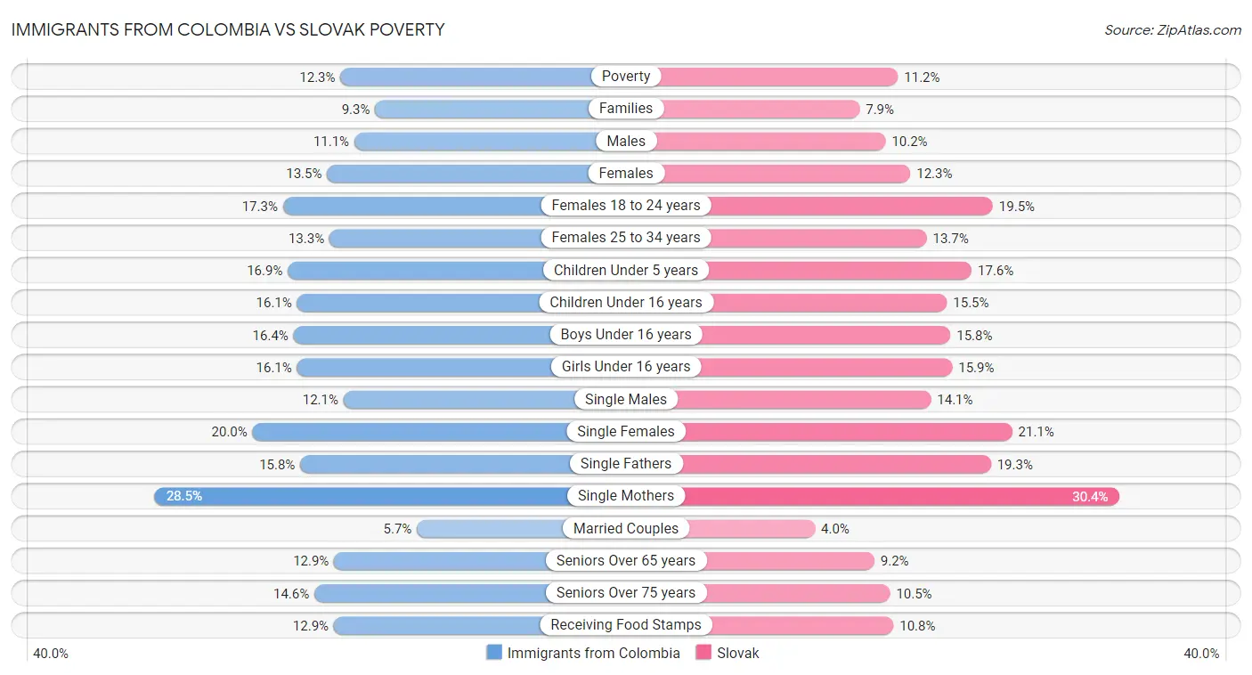 Immigrants from Colombia vs Slovak Poverty