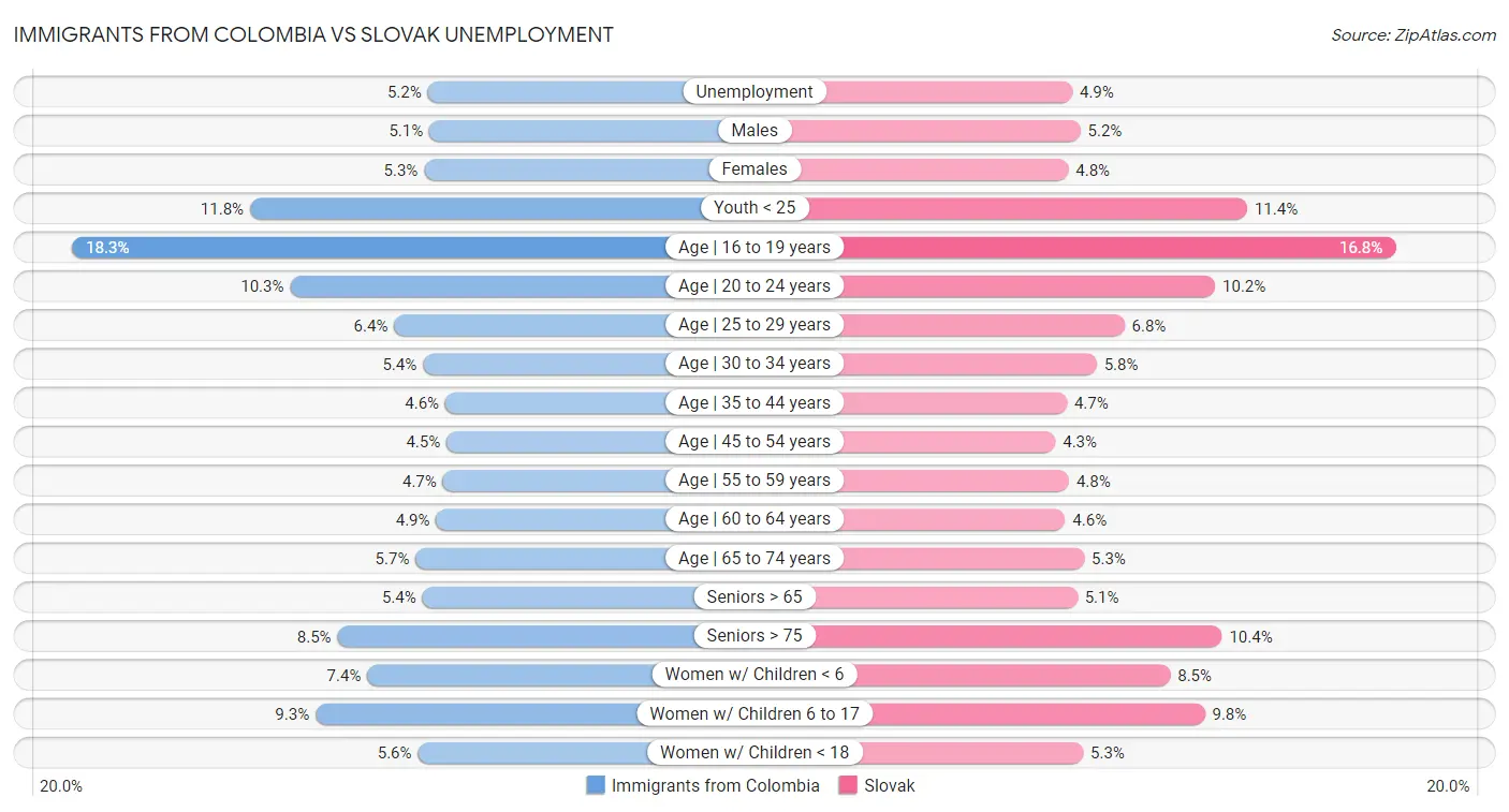 Immigrants from Colombia vs Slovak Unemployment
