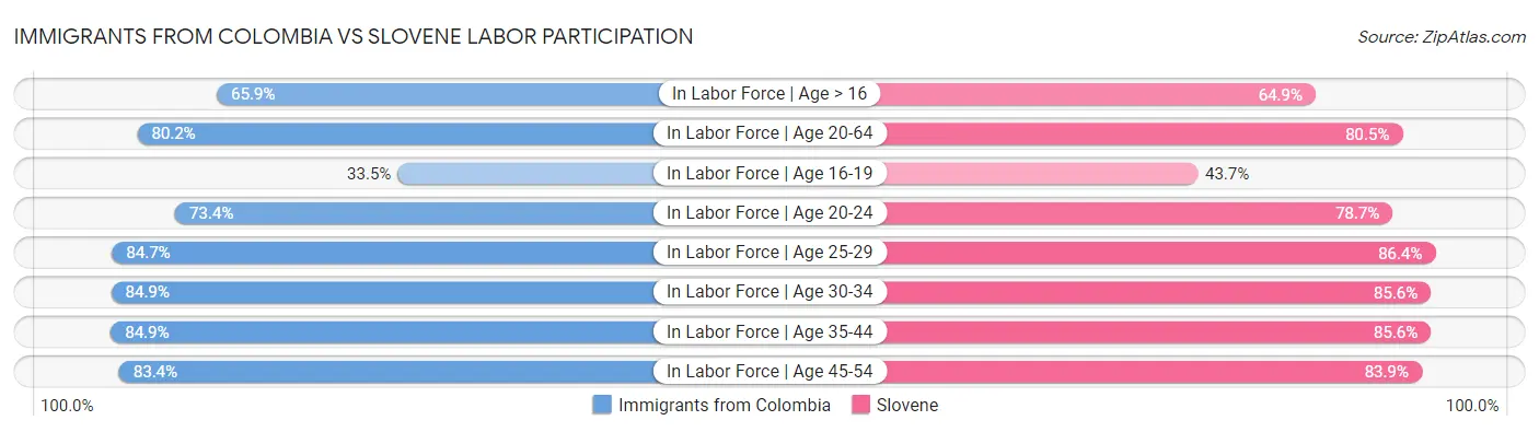 Immigrants from Colombia vs Slovene Labor Participation