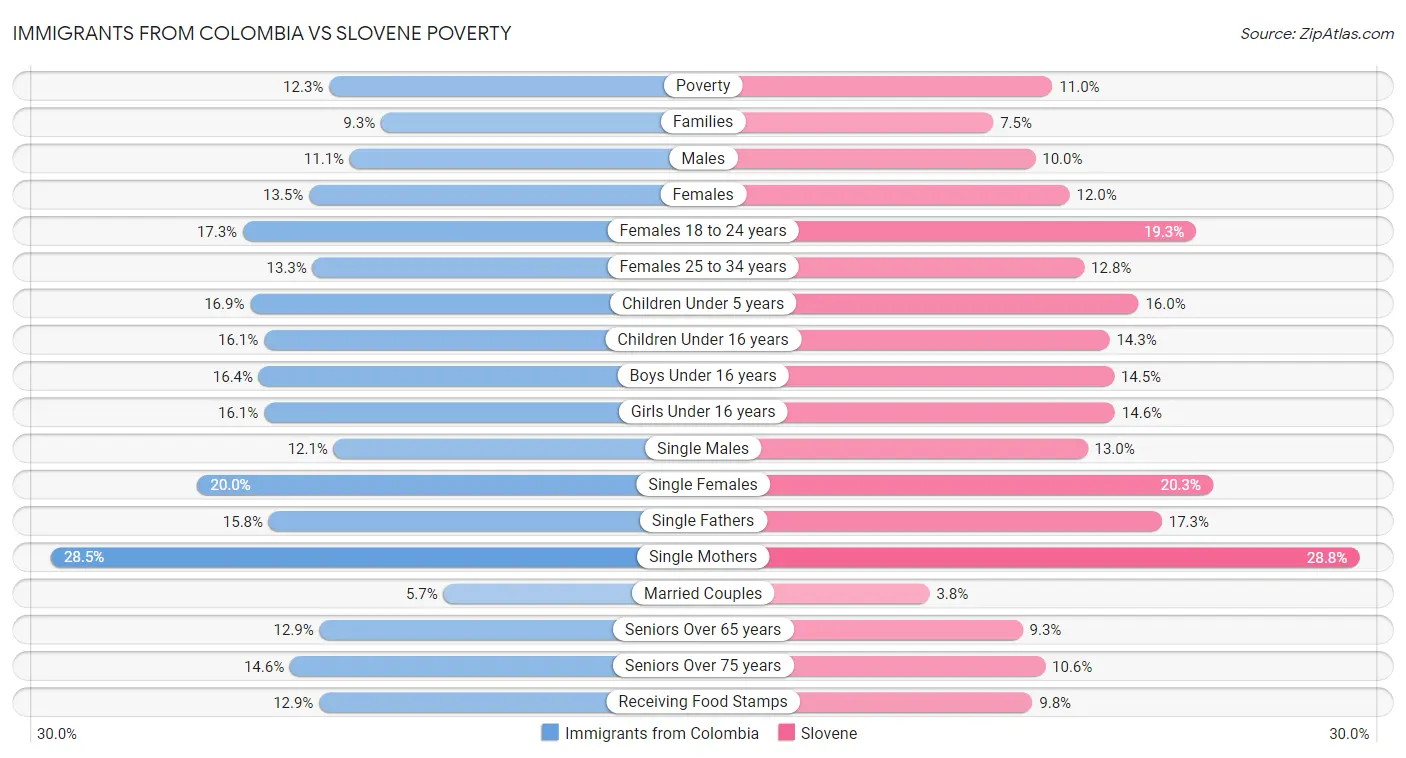 Immigrants from Colombia vs Slovene Poverty